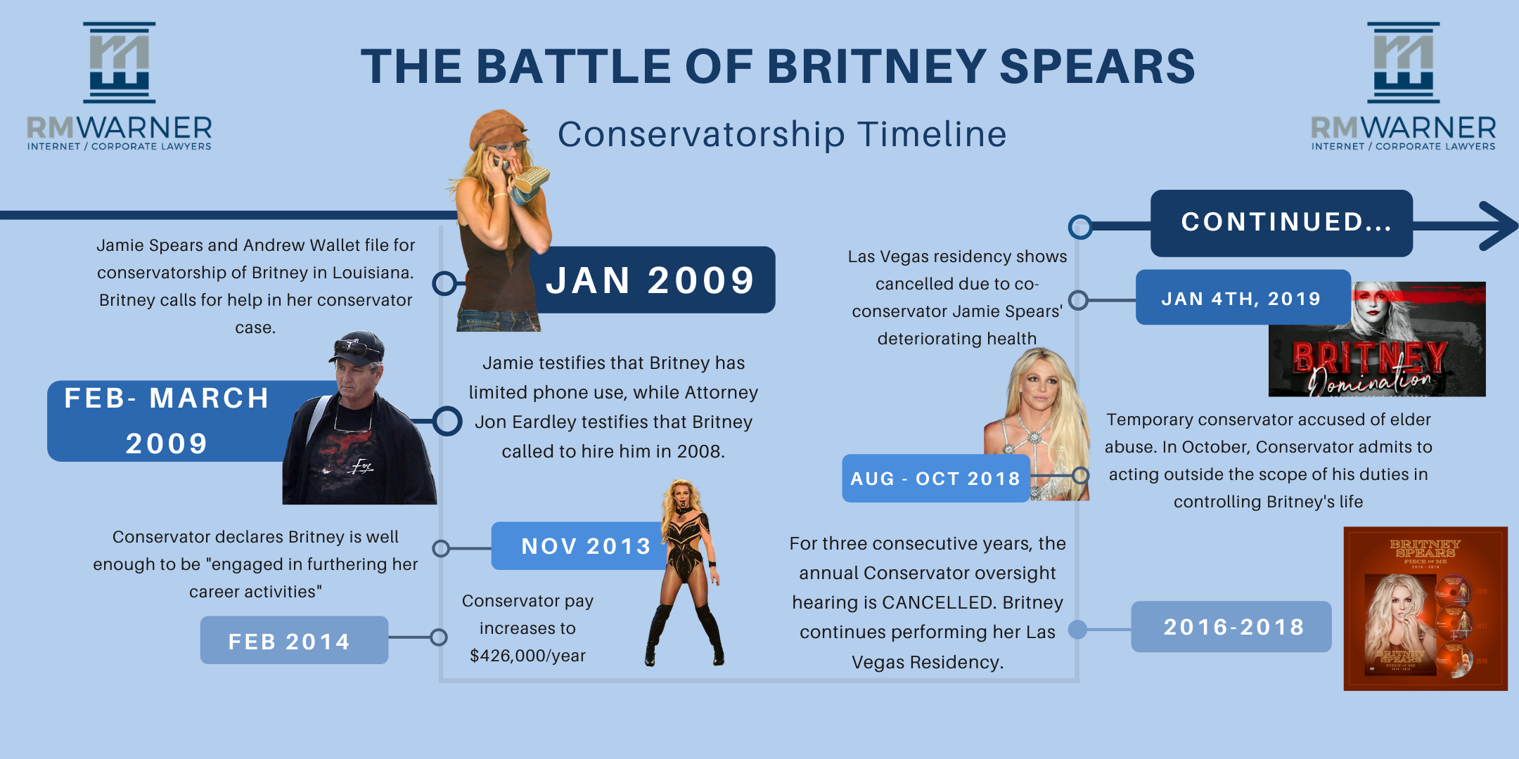 Timeline of the Battle of Britney Spears Part #3 | RM Warner Law