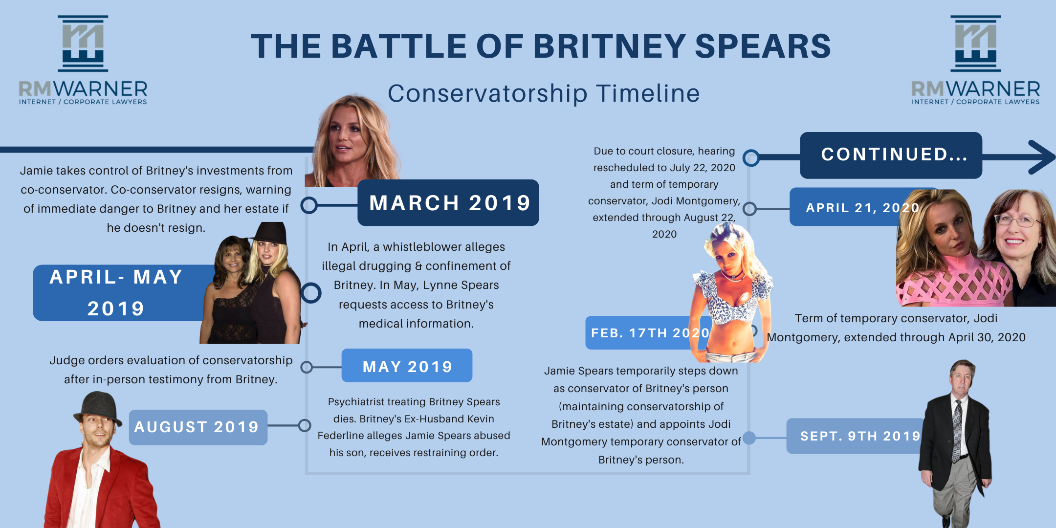 Timeline of the Battle of Britney Spears Part #2 | RM Warner Law