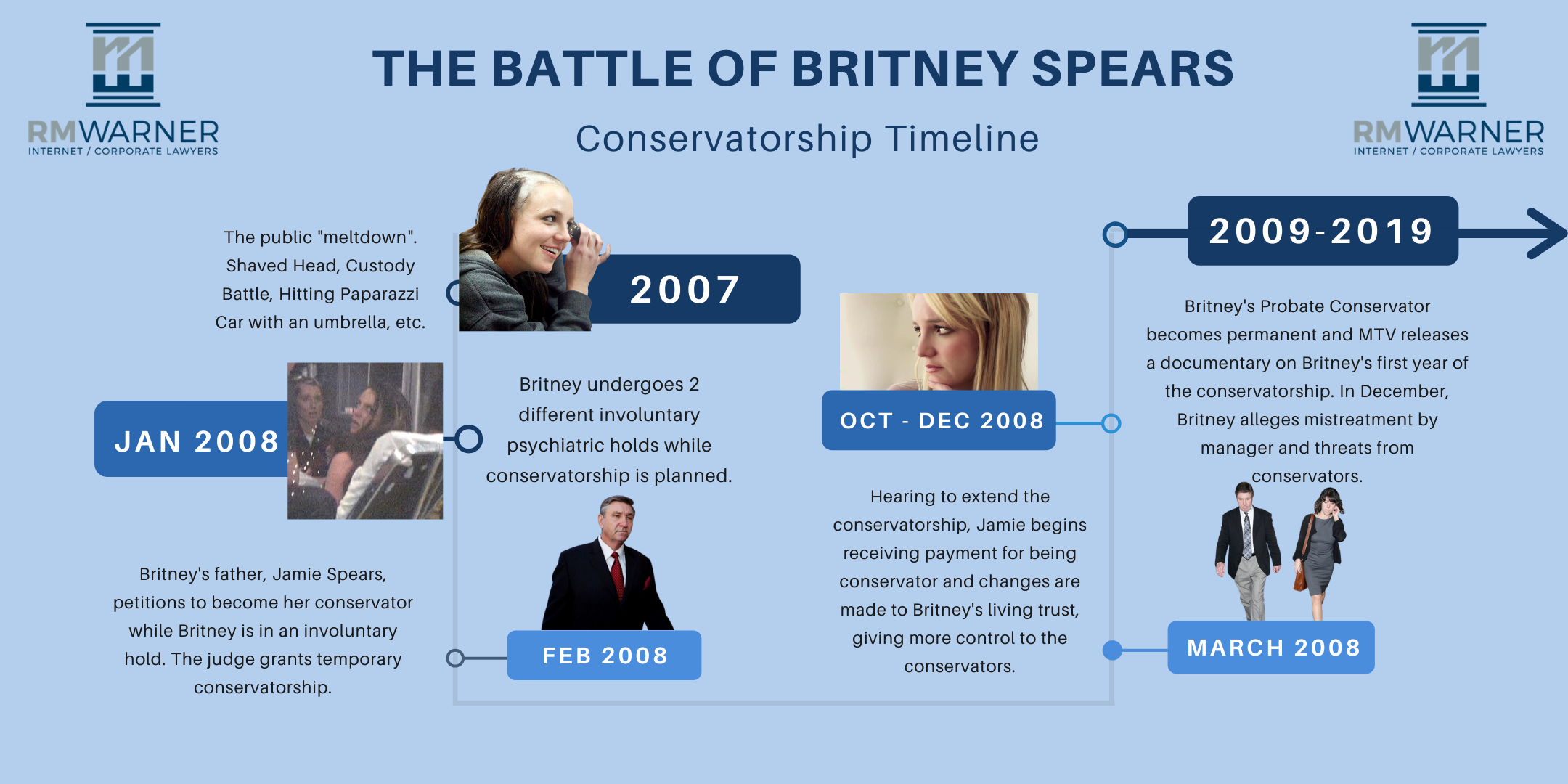 Timeline of the Battle of Britney Spears Part #4 | RM Warner Law