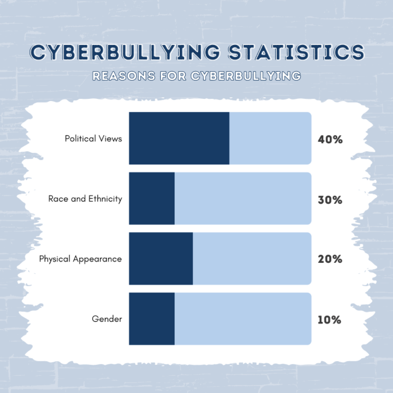 Cyberbullying Statistics Chart | RM Warner Law