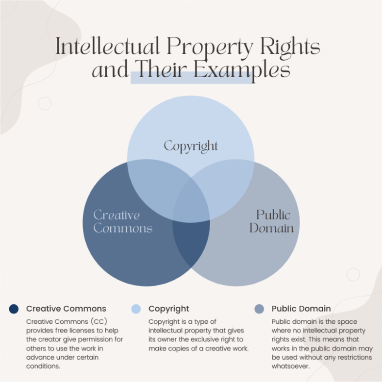 Intellectual Property Rights nd Their Examples Part 1 | RM Warner Law