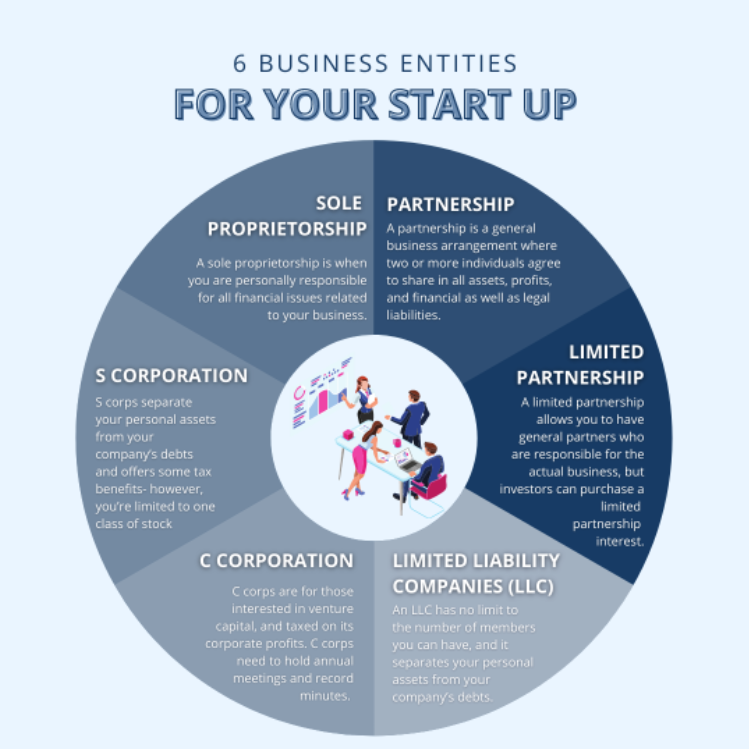 6 Business Entities for Start-Up | RM Warner Law