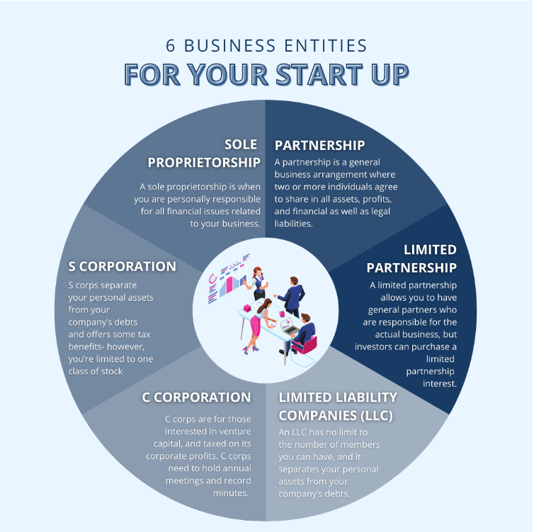 6 Business Entities For Your Start Up | RM Warner Law